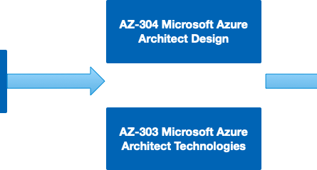 Microsoft-Azure-AZ-303-and-AZ-304-Exam-Requirement-Changes