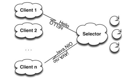 Transmogrifier: Java NIO and Non-Blocking IO